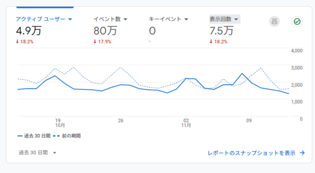 GoogleアナリティクスのPV数7万5千人