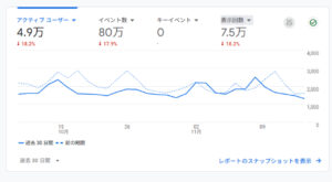 GoogleアナリティクスのPV数7万5千人